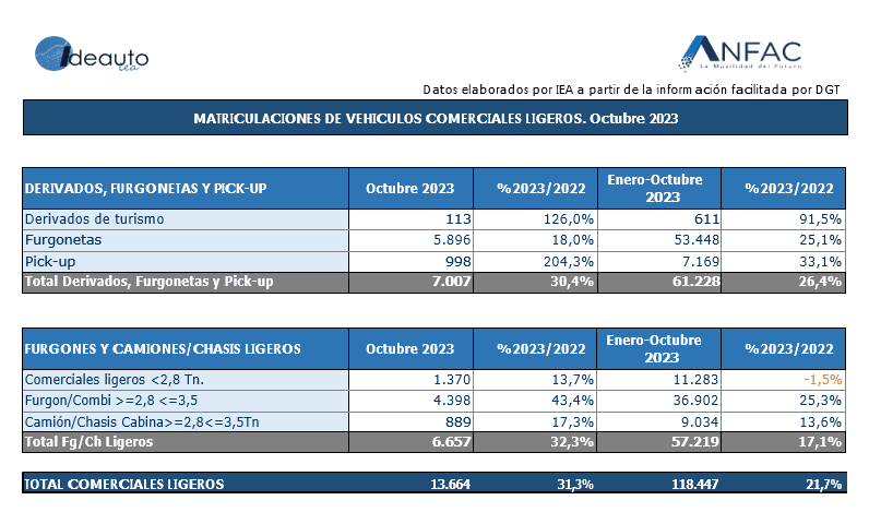 Octubre Registra Un Notable Crecimiento Del En Las Matriculaciones